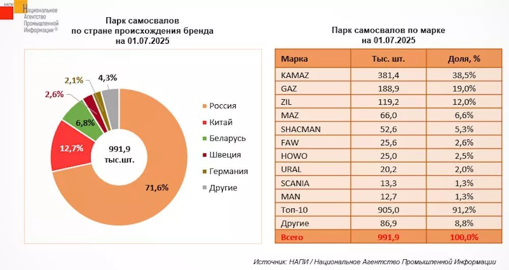 Статистика постановки на учет самосвалов в Росиии